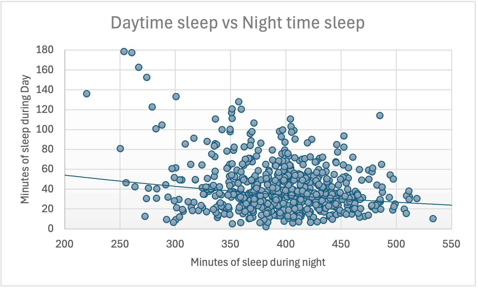 Scatter plot of daytime sleep versus nighttime sleep