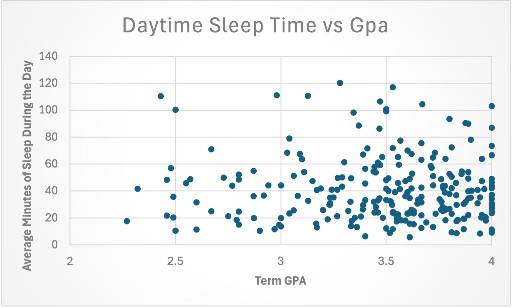 Scatter plot of daytime sleep time versus GPA