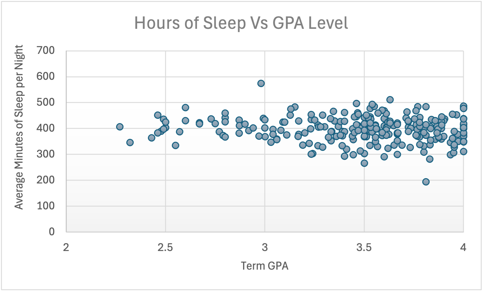 Scatter plot of hours of sleep versus GPA